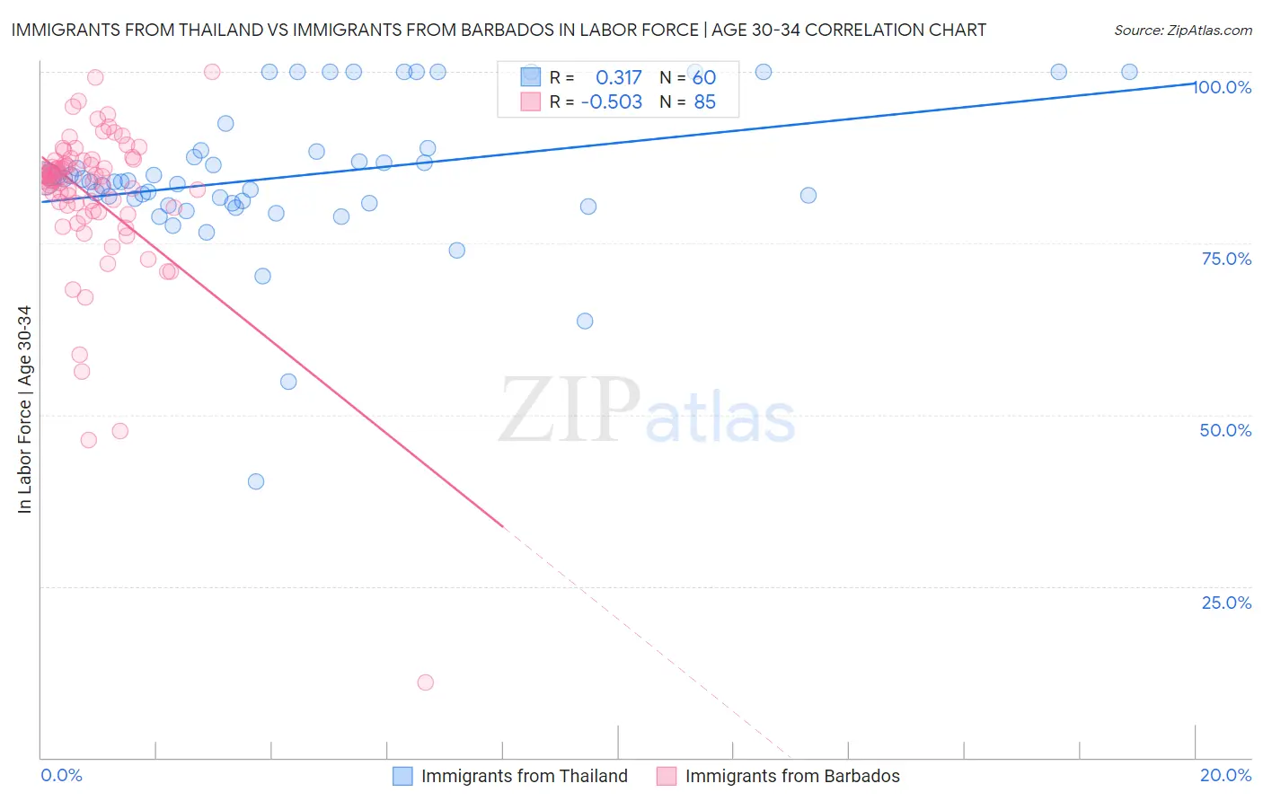 Immigrants from Thailand vs Immigrants from Barbados In Labor Force | Age 30-34
