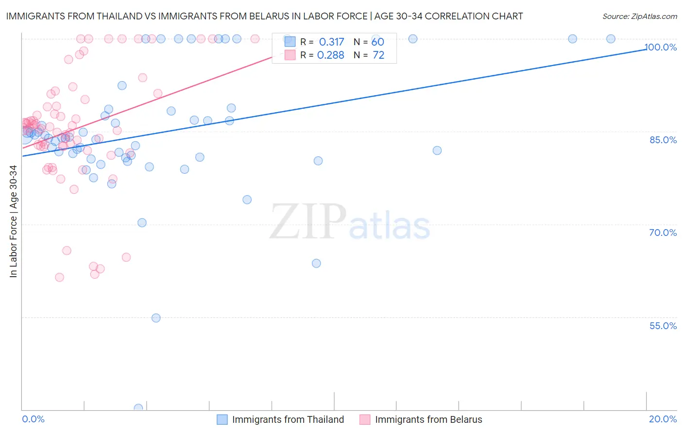 Immigrants from Thailand vs Immigrants from Belarus In Labor Force | Age 30-34