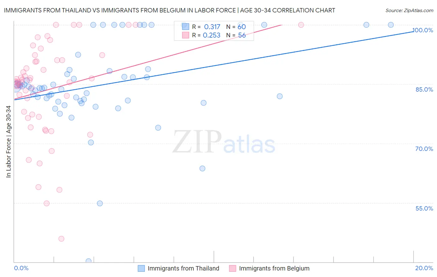 Immigrants from Thailand vs Immigrants from Belgium In Labor Force | Age 30-34