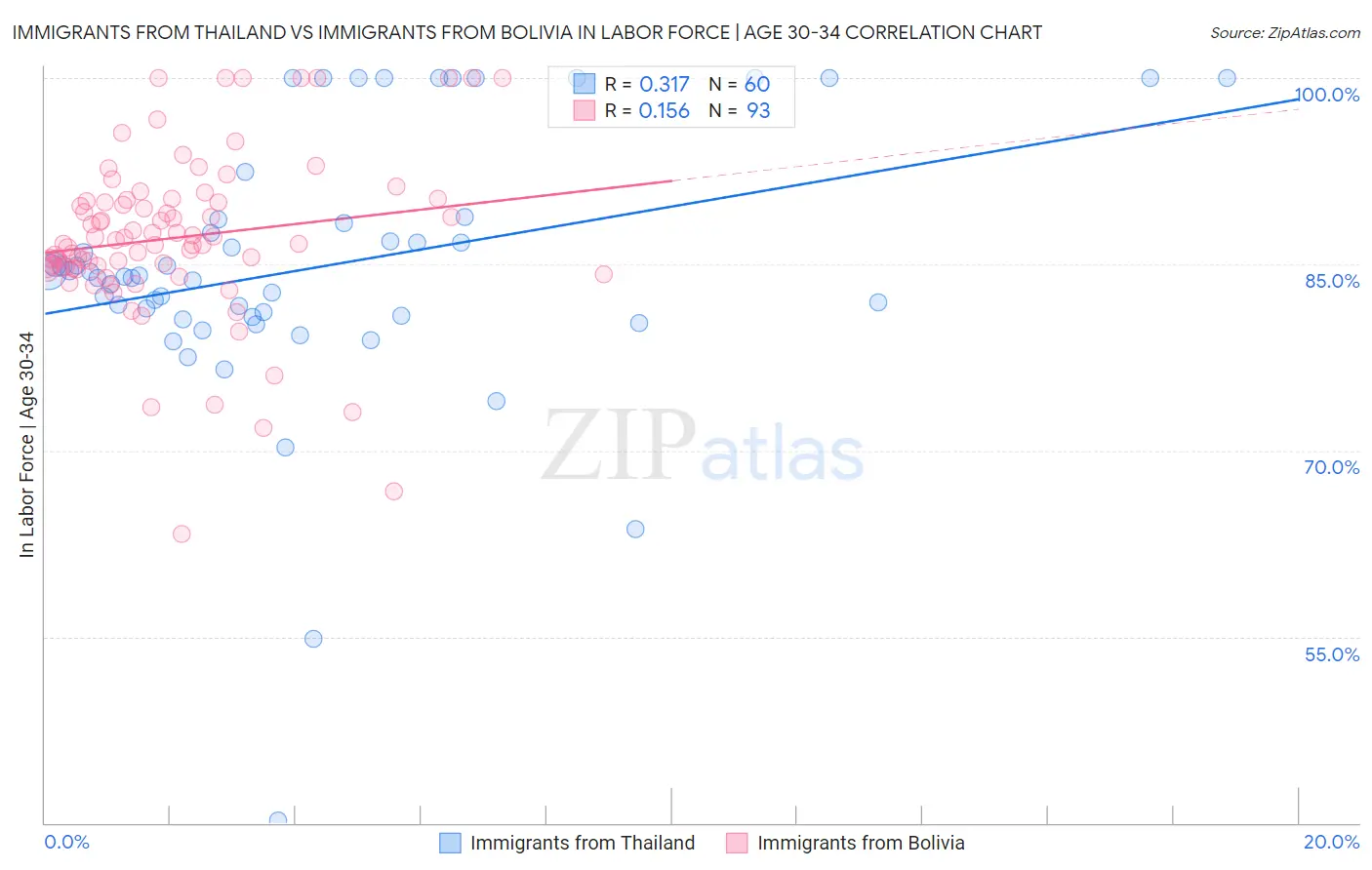 Immigrants from Thailand vs Immigrants from Bolivia In Labor Force | Age 30-34