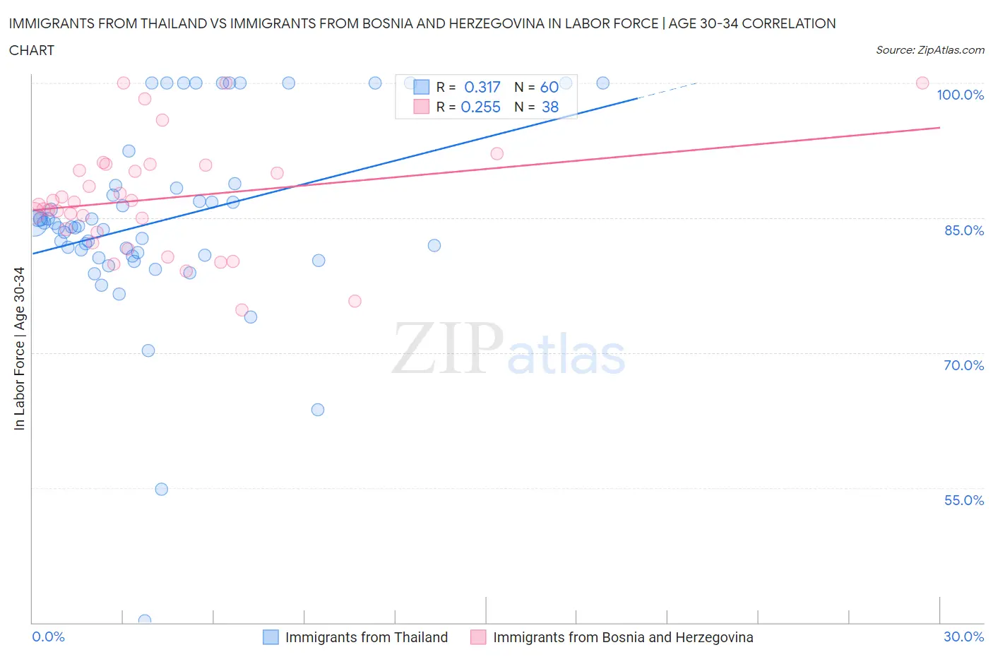 Immigrants from Thailand vs Immigrants from Bosnia and Herzegovina In Labor Force | Age 30-34