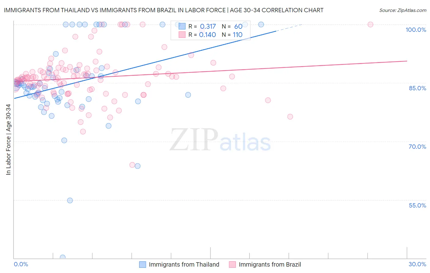 Immigrants from Thailand vs Immigrants from Brazil In Labor Force | Age 30-34