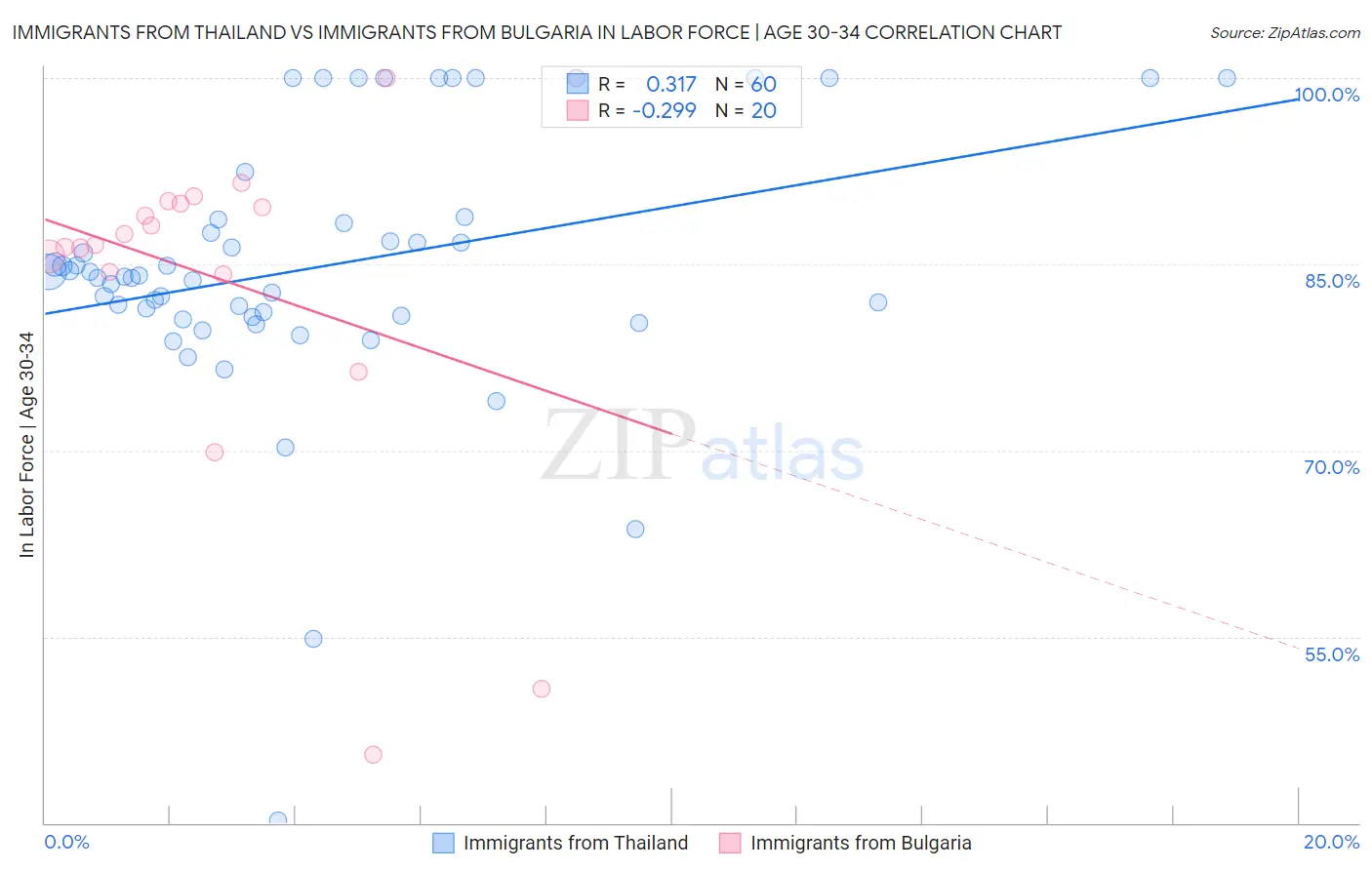 Immigrants from Thailand vs Immigrants from Bulgaria In Labor Force | Age 30-34