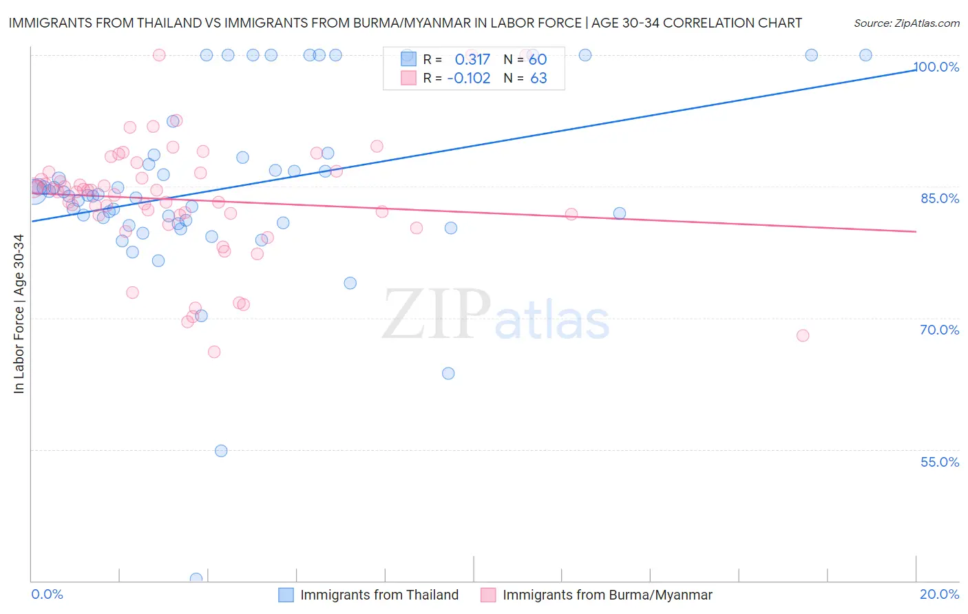 Immigrants from Thailand vs Immigrants from Burma/Myanmar In Labor Force | Age 30-34