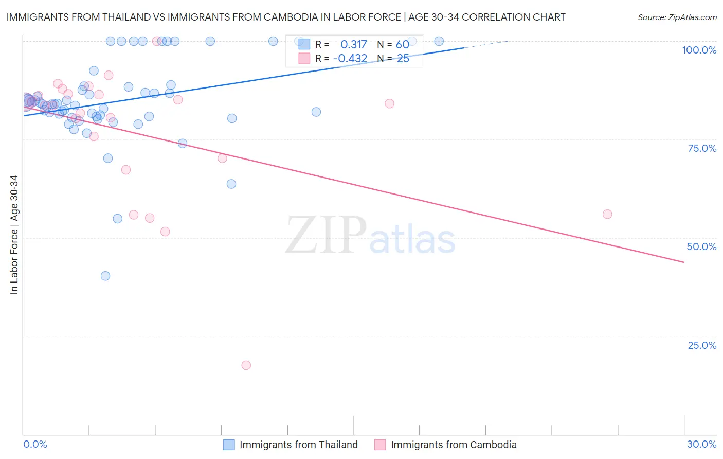 Immigrants from Thailand vs Immigrants from Cambodia In Labor Force | Age 30-34