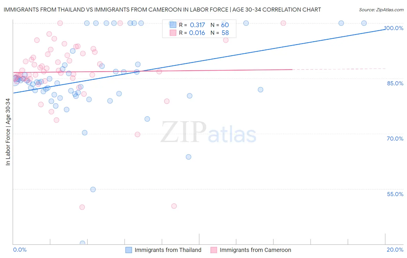 Immigrants from Thailand vs Immigrants from Cameroon In Labor Force | Age 30-34