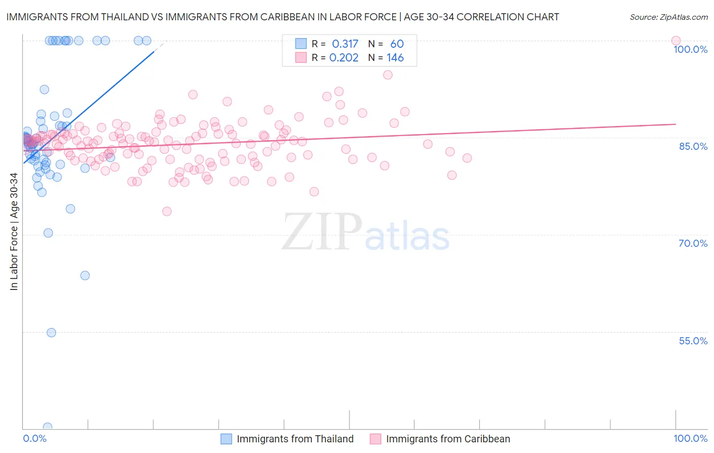Immigrants from Thailand vs Immigrants from Caribbean In Labor Force | Age 30-34