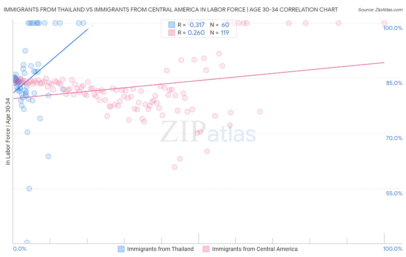 Immigrants from Thailand vs Immigrants from Central America In Labor Force | Age 30-34