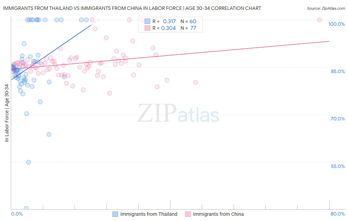 Immigrants from Thailand vs Immigrants from China In Labor Force | Age 30-34