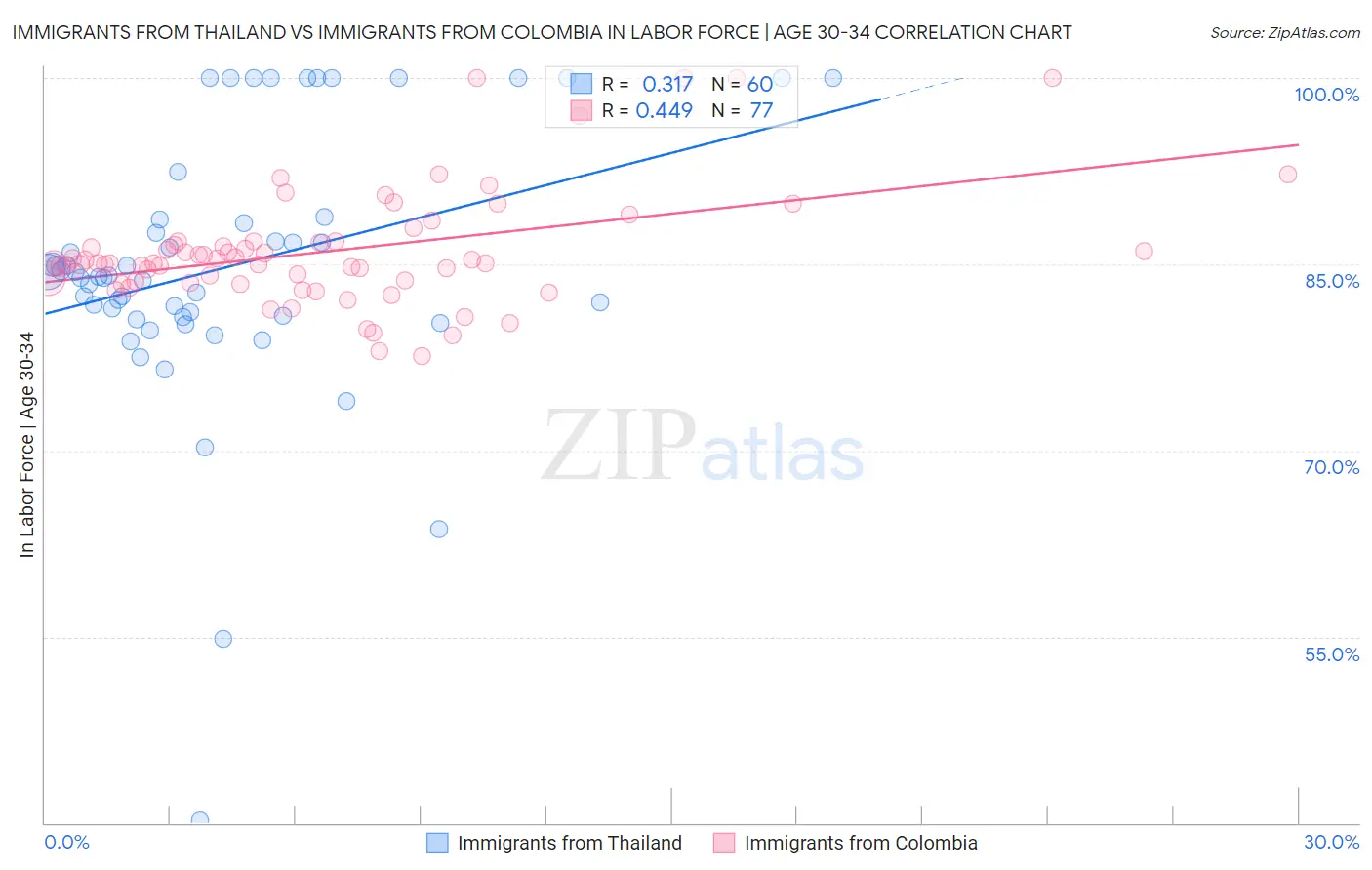 Immigrants from Thailand vs Immigrants from Colombia In Labor Force | Age 30-34
