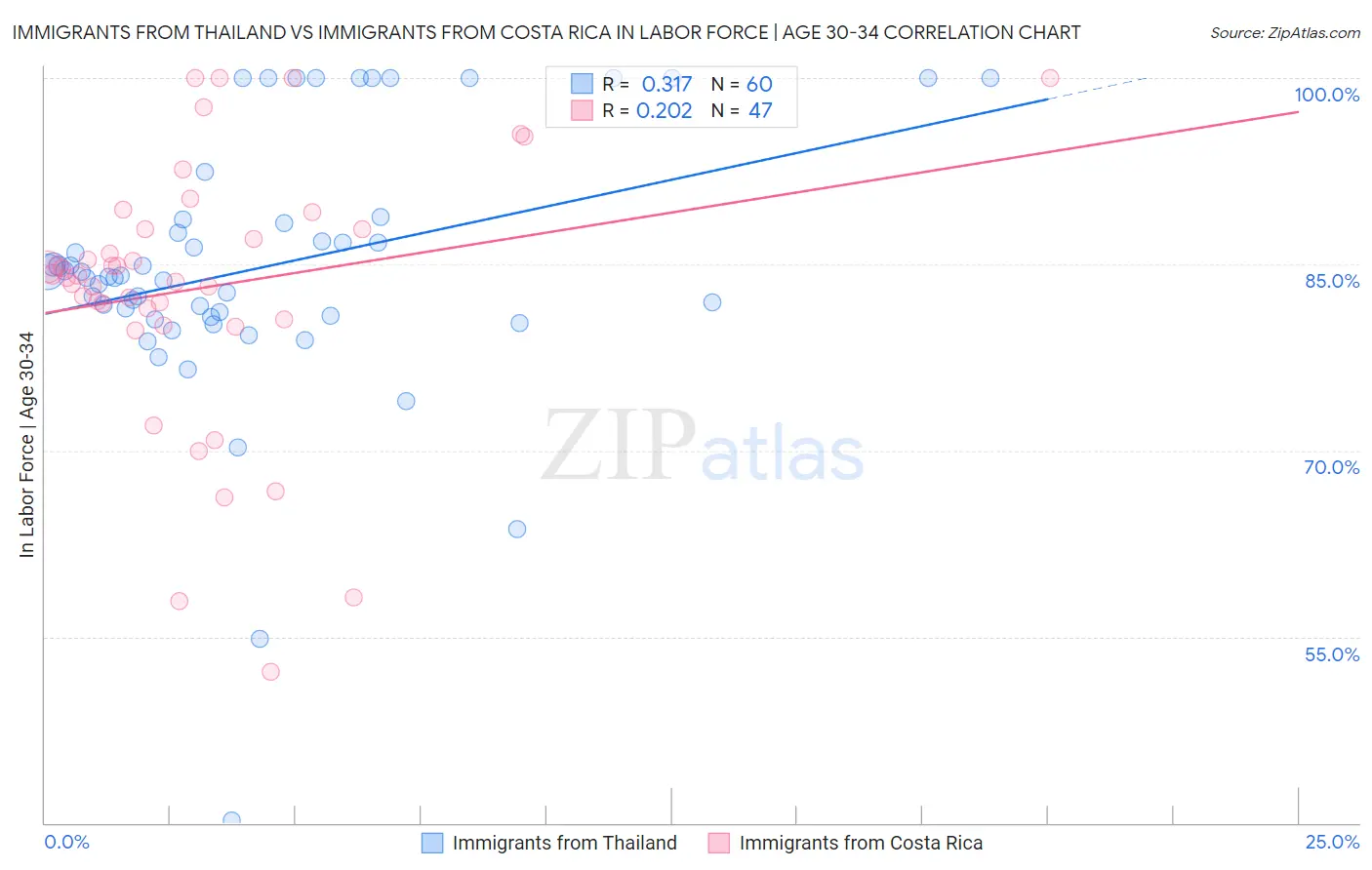 Immigrants from Thailand vs Immigrants from Costa Rica In Labor Force | Age 30-34