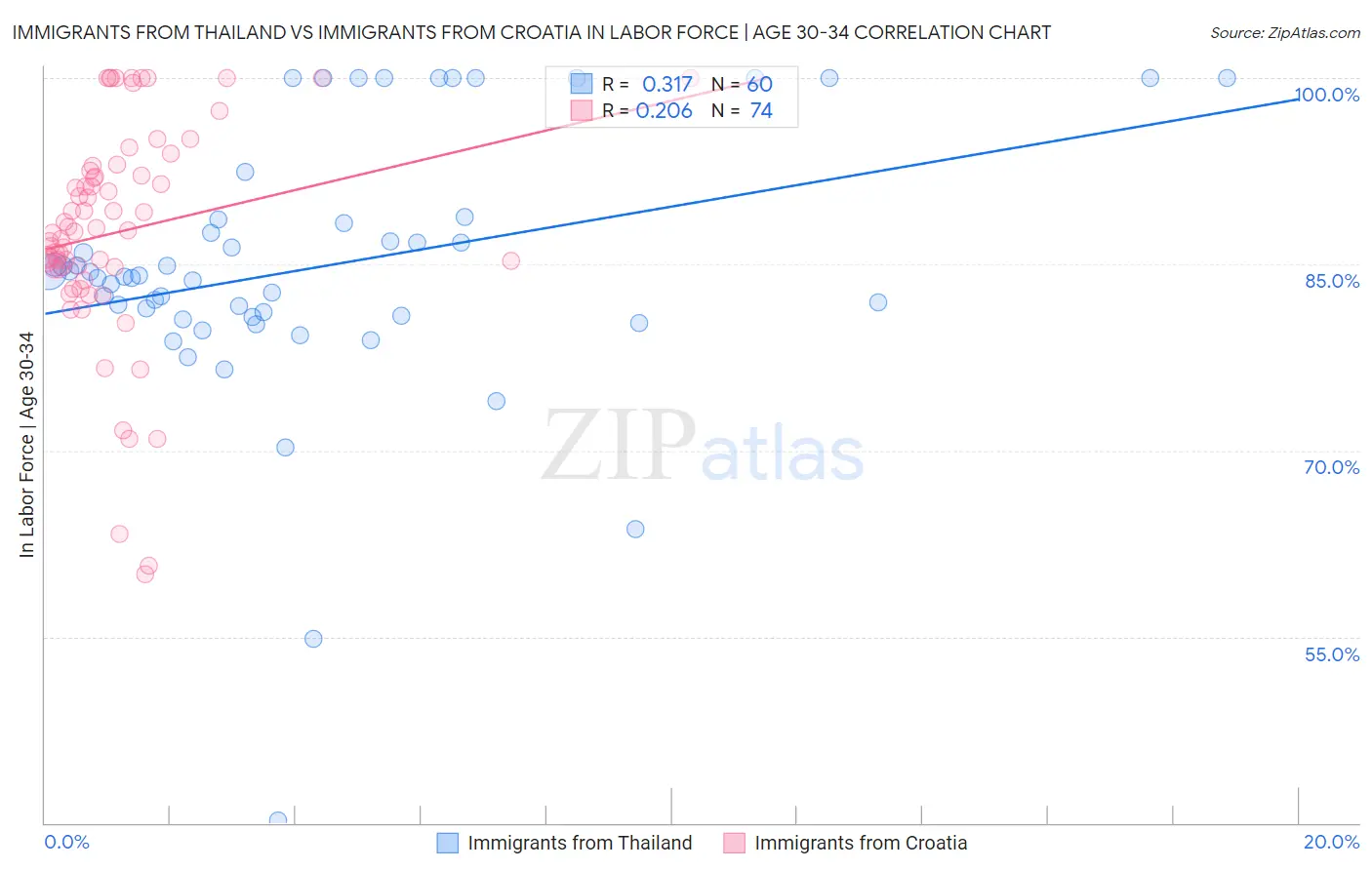 Immigrants from Thailand vs Immigrants from Croatia In Labor Force | Age 30-34