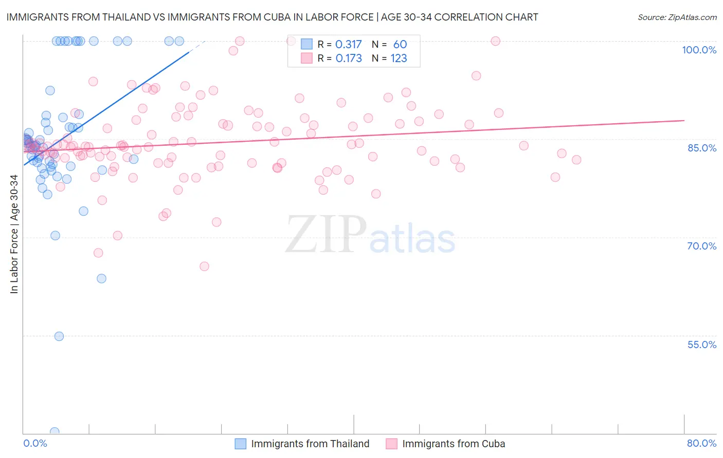 Immigrants from Thailand vs Immigrants from Cuba In Labor Force | Age 30-34