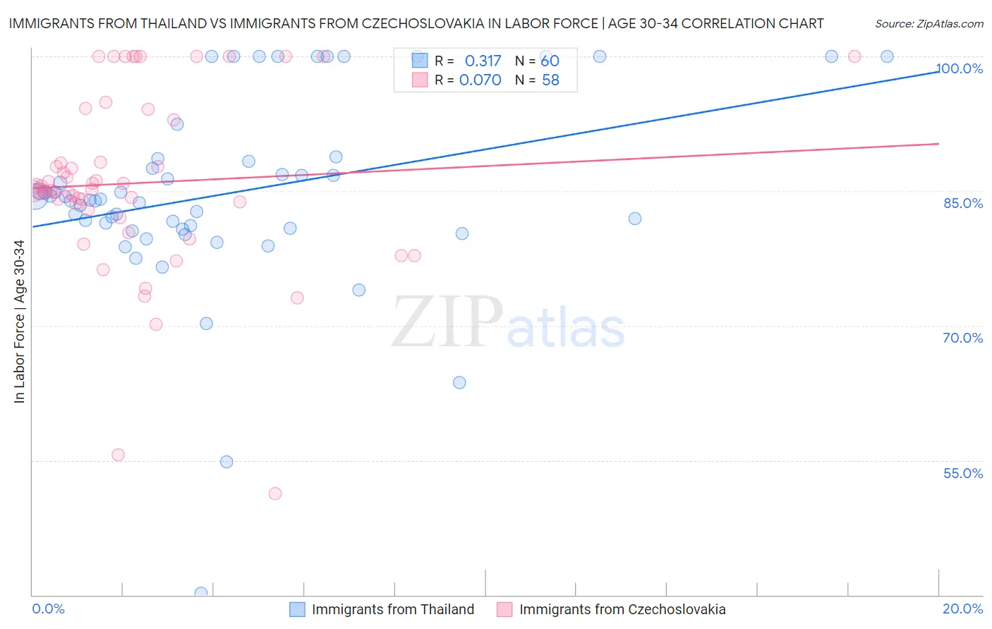 Immigrants from Thailand vs Immigrants from Czechoslovakia In Labor Force | Age 30-34