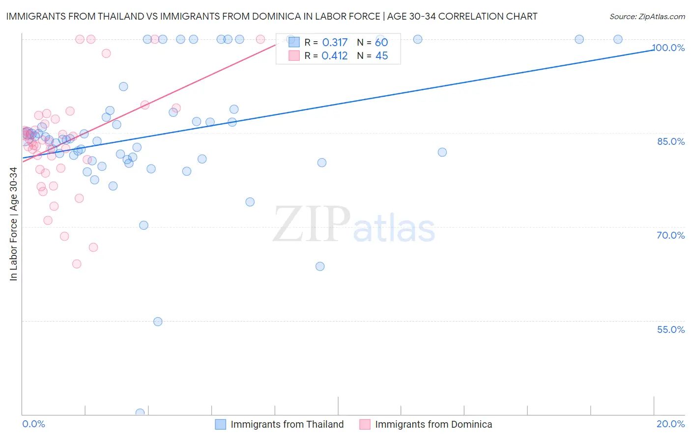 Immigrants from Thailand vs Immigrants from Dominica In Labor Force | Age 30-34