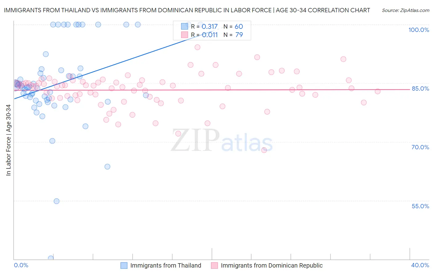 Immigrants from Thailand vs Immigrants from Dominican Republic In Labor Force | Age 30-34