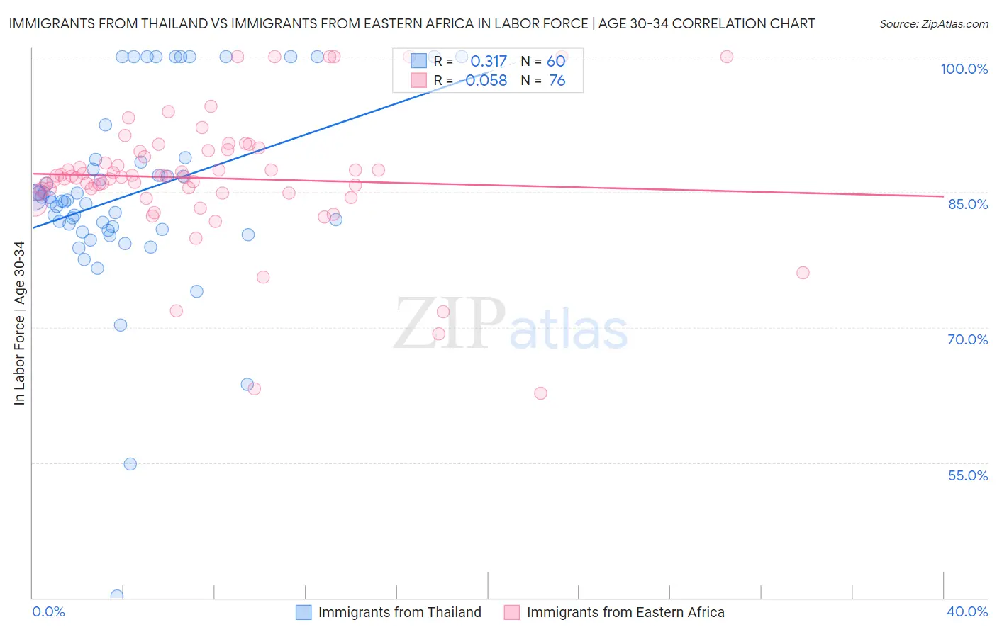 Immigrants from Thailand vs Immigrants from Eastern Africa In Labor Force | Age 30-34