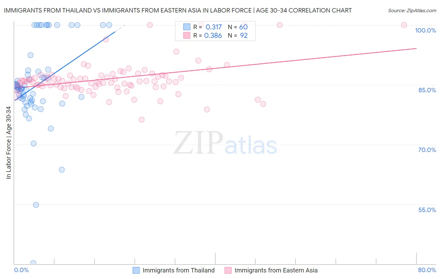 Immigrants from Thailand vs Immigrants from Eastern Asia In Labor Force | Age 30-34