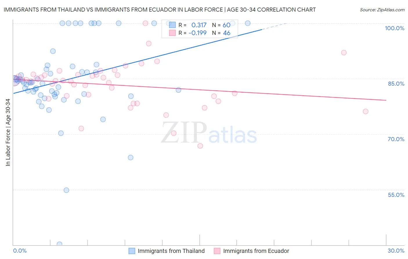 Immigrants from Thailand vs Immigrants from Ecuador In Labor Force | Age 30-34