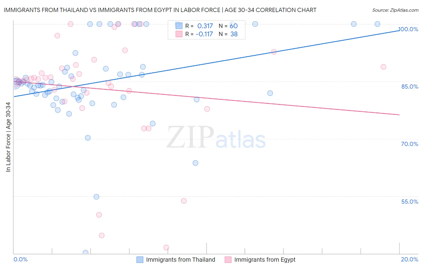 Immigrants from Thailand vs Immigrants from Egypt In Labor Force | Age 30-34
