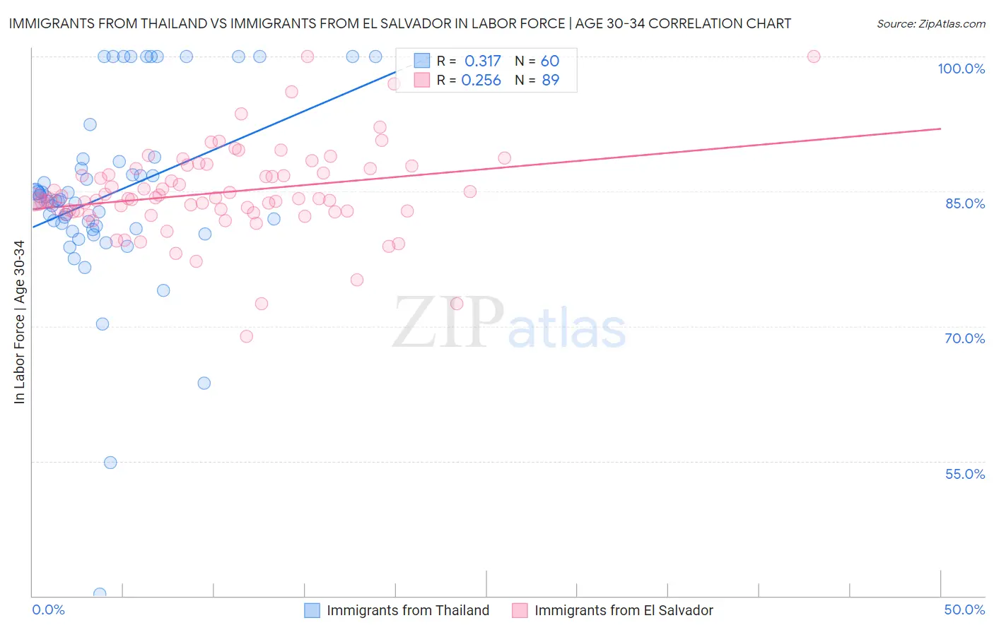 Immigrants from Thailand vs Immigrants from El Salvador In Labor Force | Age 30-34