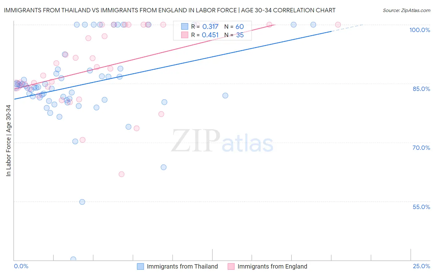 Immigrants from Thailand vs Immigrants from England In Labor Force | Age 30-34