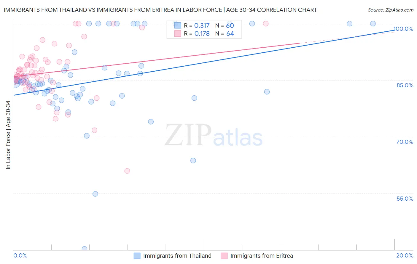 Immigrants from Thailand vs Immigrants from Eritrea In Labor Force | Age 30-34