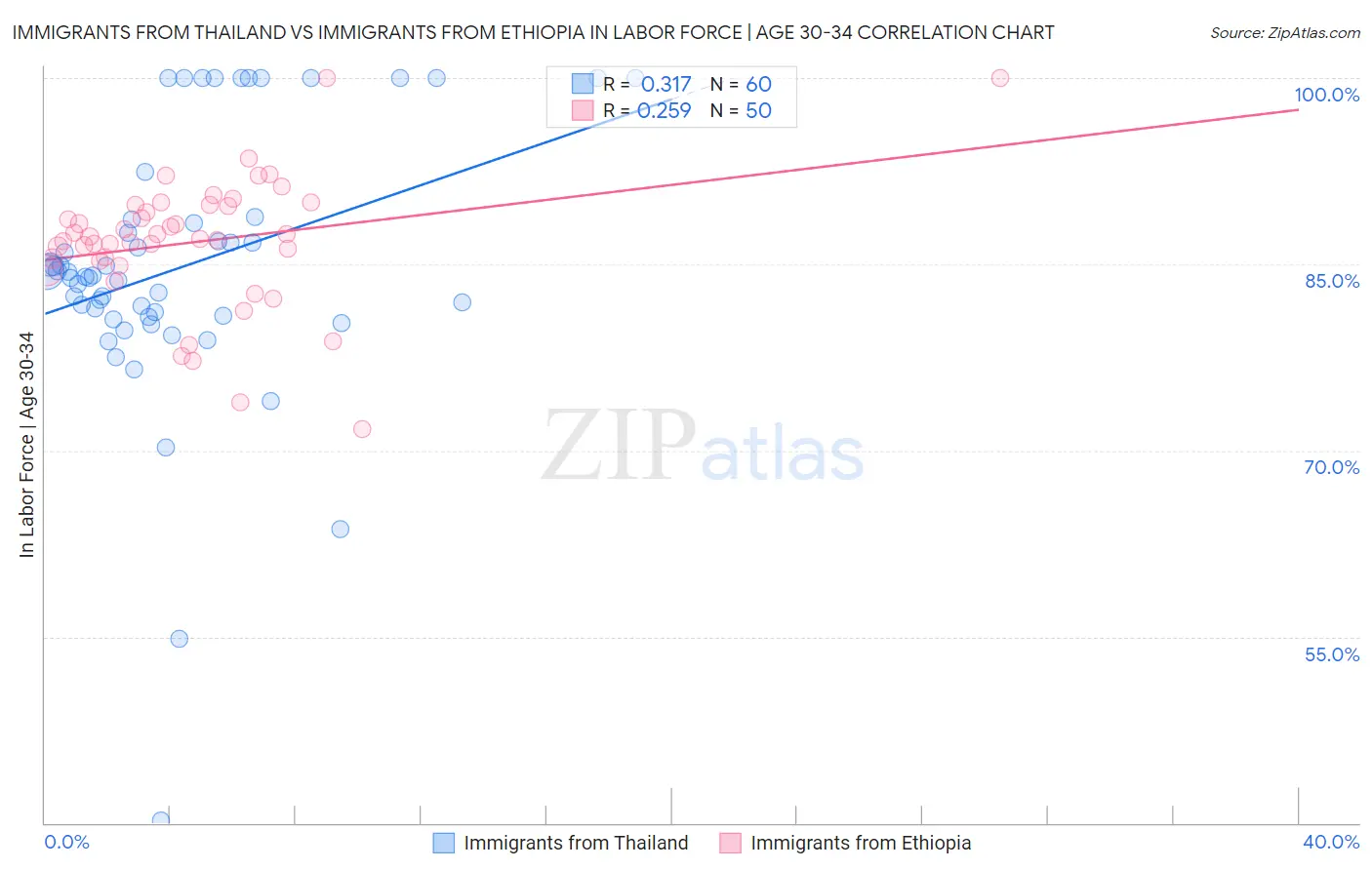 Immigrants from Thailand vs Immigrants from Ethiopia In Labor Force | Age 30-34