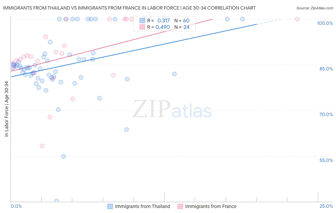 Immigrants from Thailand vs Immigrants from France In Labor Force | Age 30-34