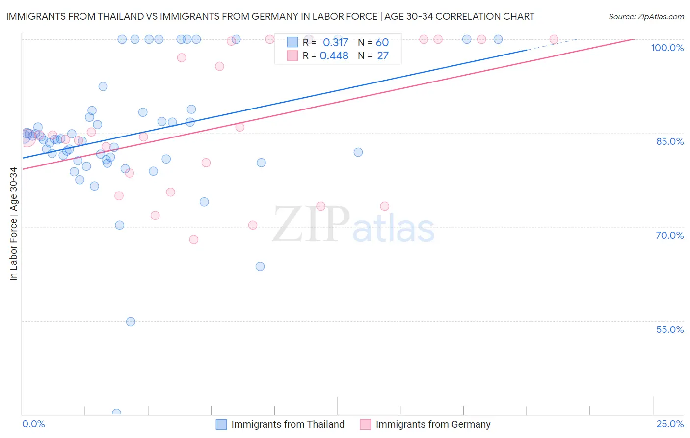 Immigrants from Thailand vs Immigrants from Germany In Labor Force | Age 30-34