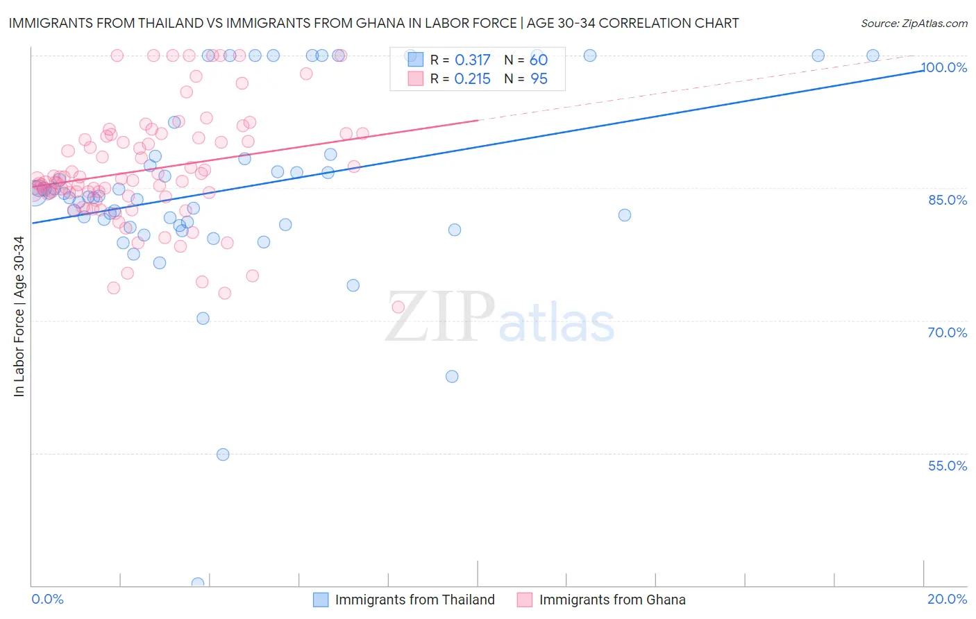 Immigrants from Thailand vs Immigrants from Ghana In Labor Force | Age 30-34