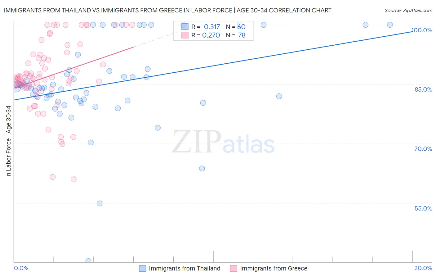 Immigrants from Thailand vs Immigrants from Greece In Labor Force | Age 30-34