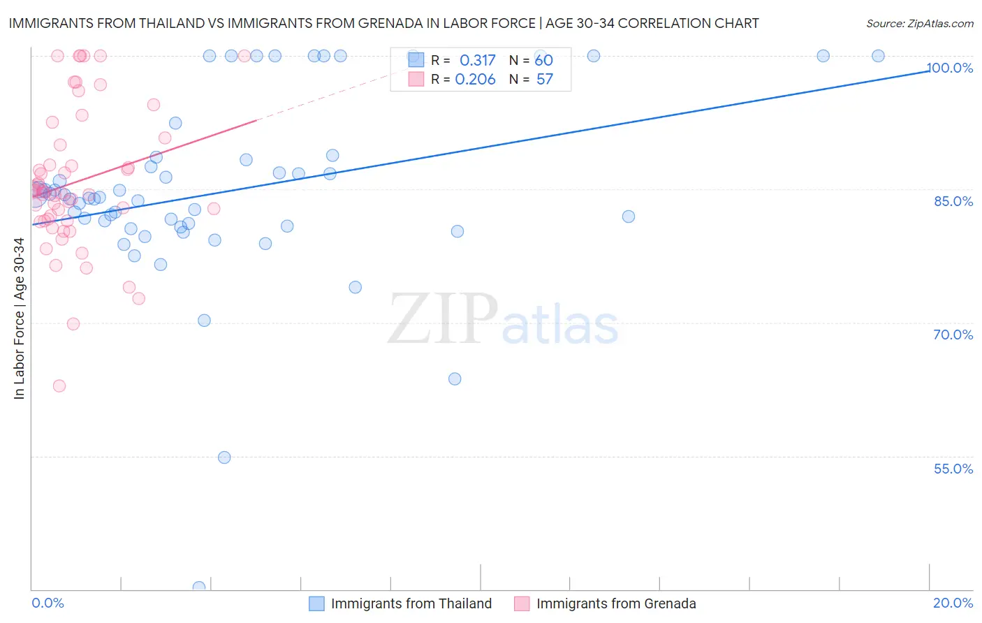 Immigrants from Thailand vs Immigrants from Grenada In Labor Force | Age 30-34