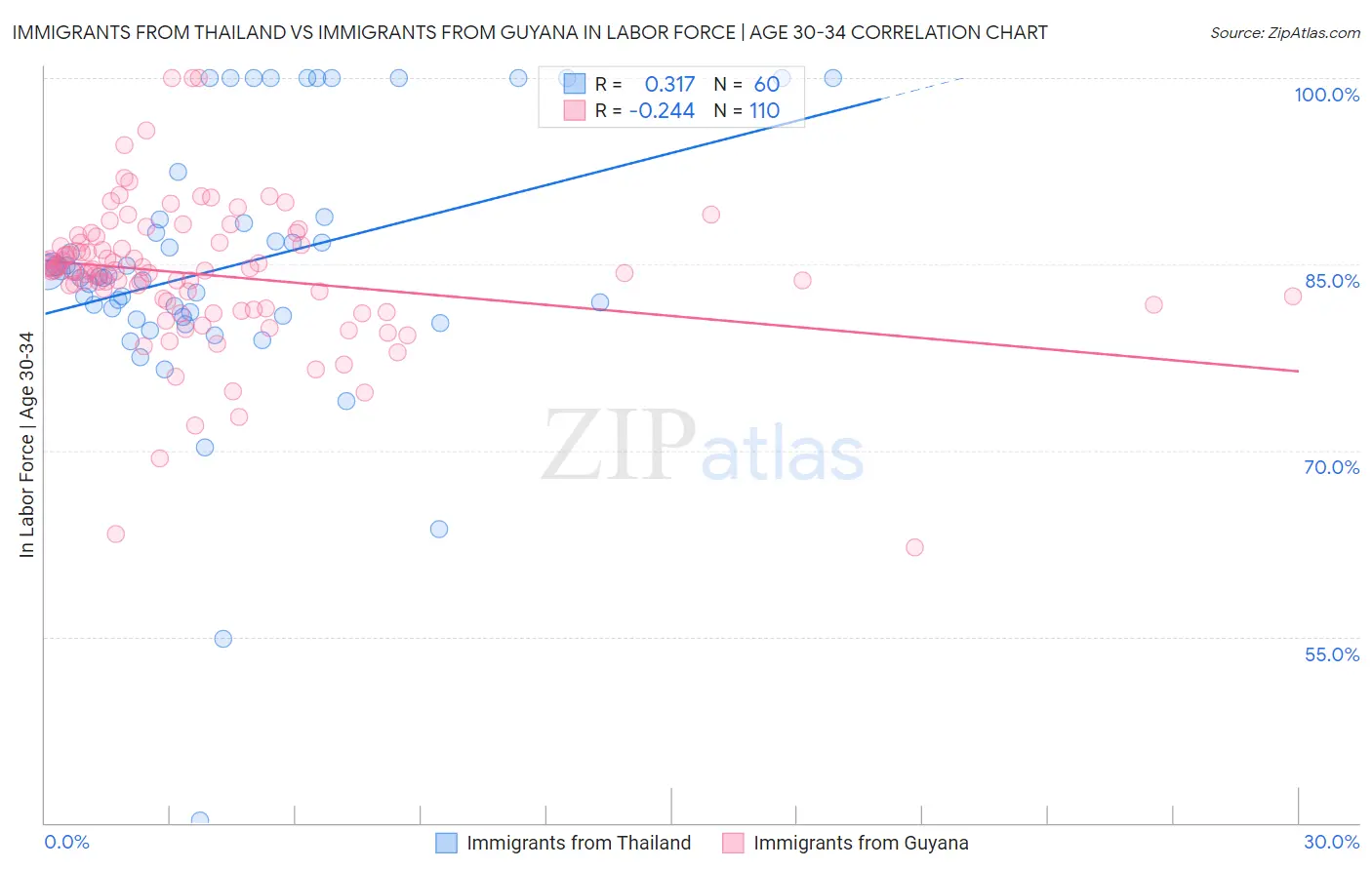Immigrants from Thailand vs Immigrants from Guyana In Labor Force | Age 30-34