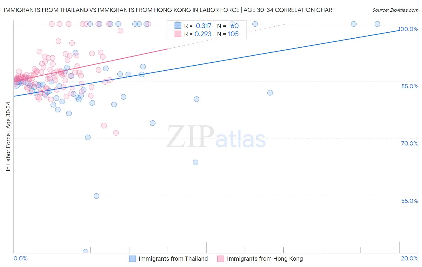 Immigrants from Thailand vs Immigrants from Hong Kong In Labor Force | Age 30-34