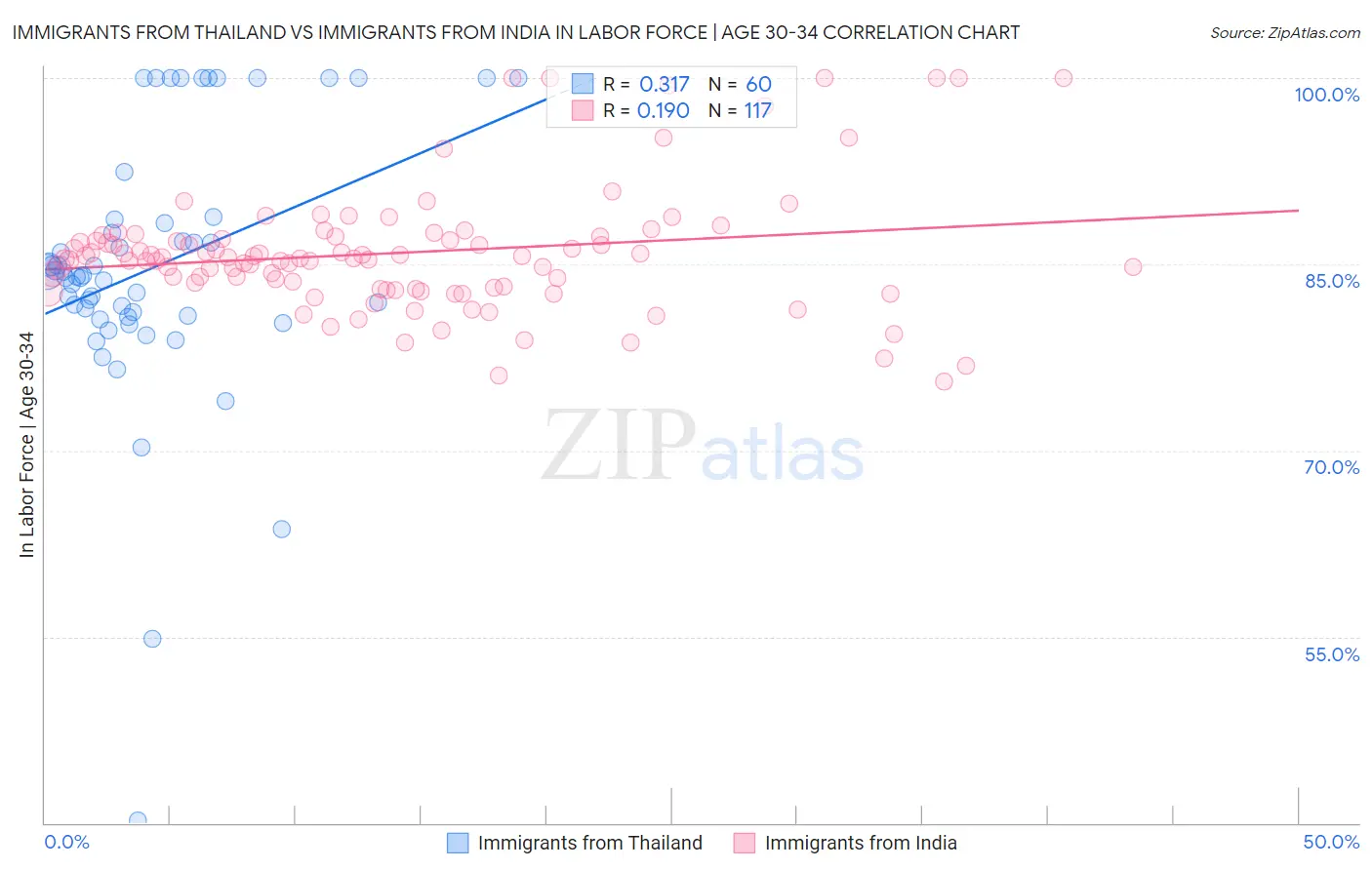Immigrants from Thailand vs Immigrants from India In Labor Force | Age 30-34