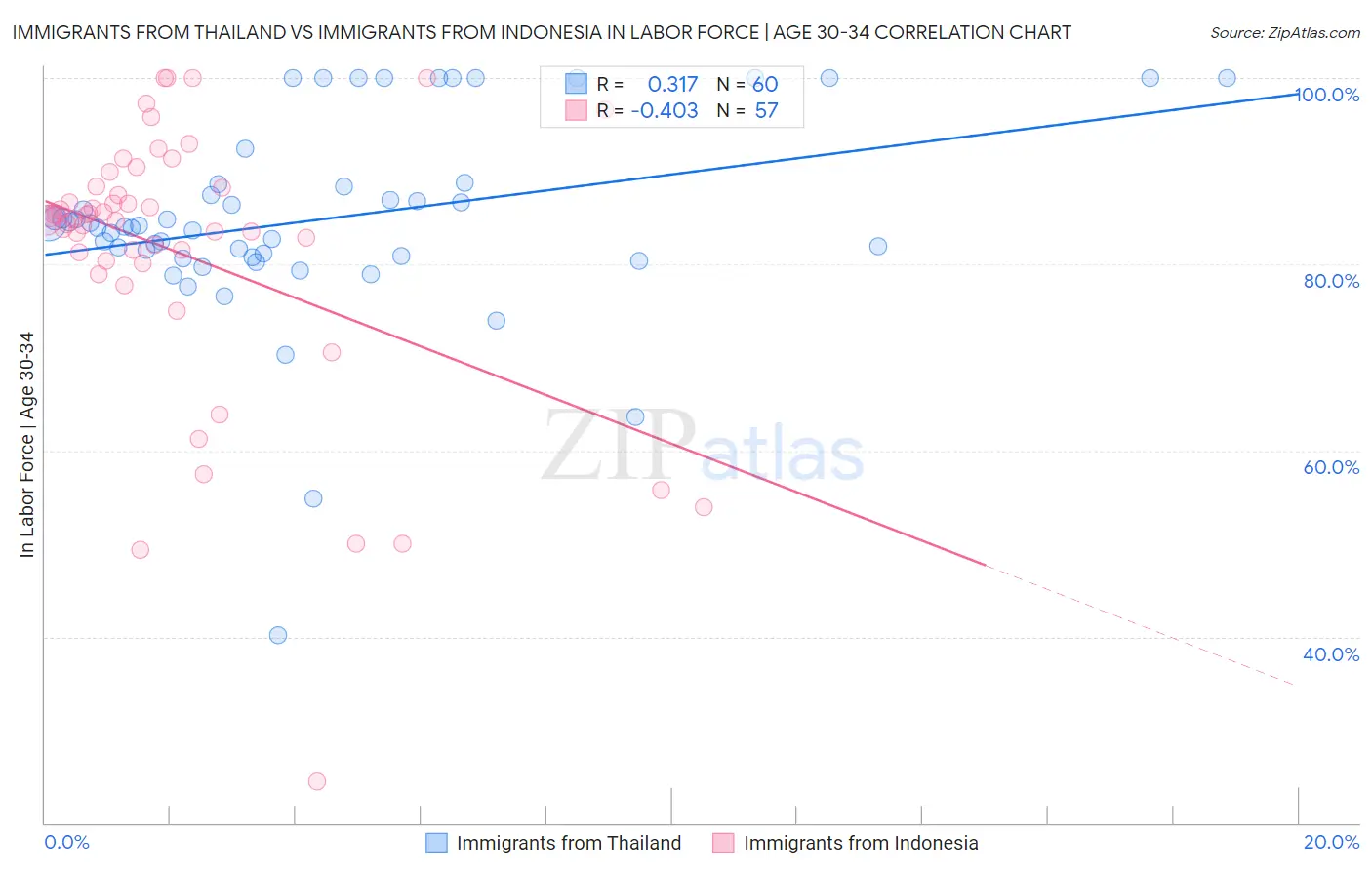 Immigrants from Thailand vs Immigrants from Indonesia In Labor Force | Age 30-34