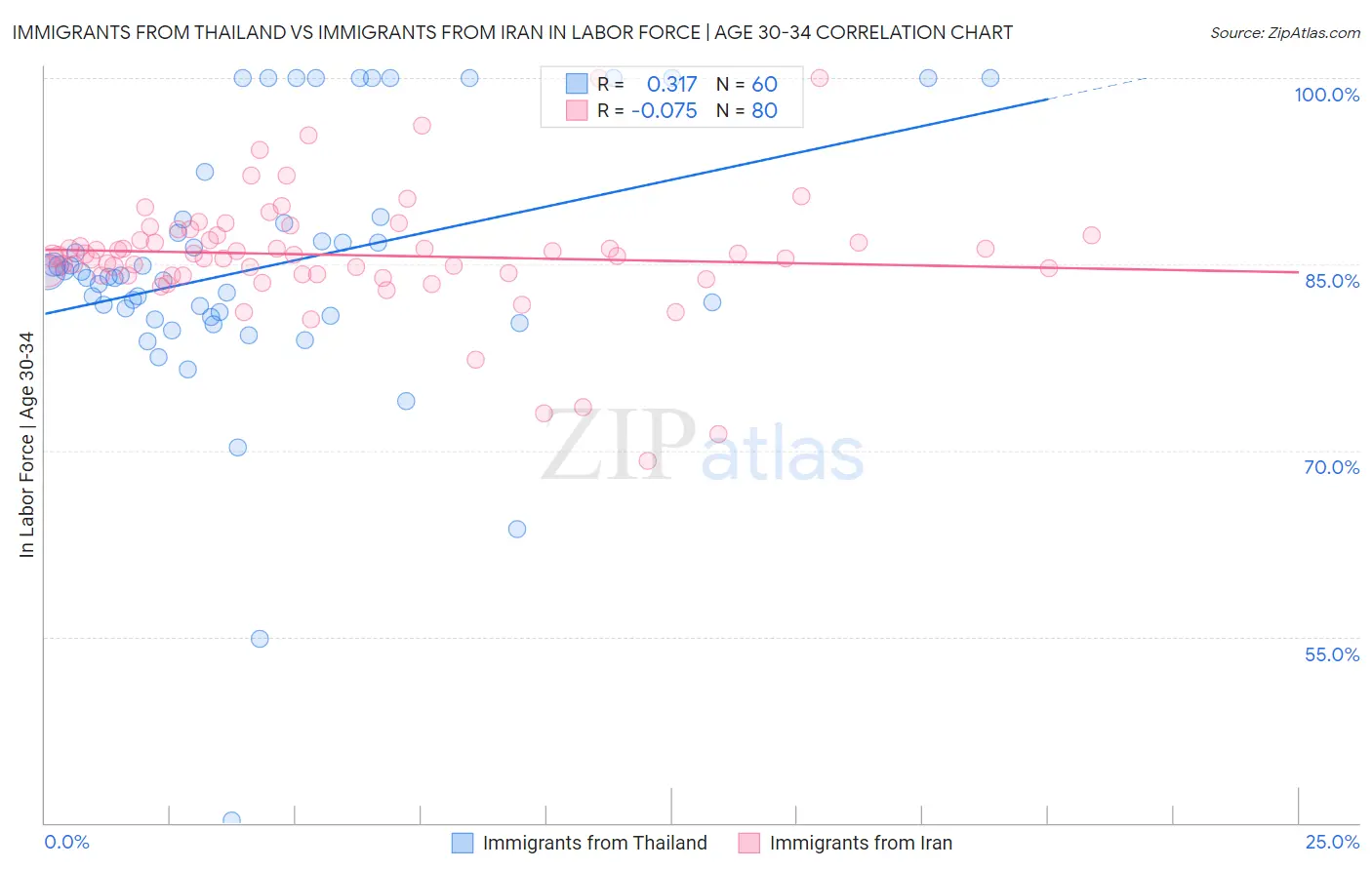 Immigrants from Thailand vs Immigrants from Iran In Labor Force | Age 30-34