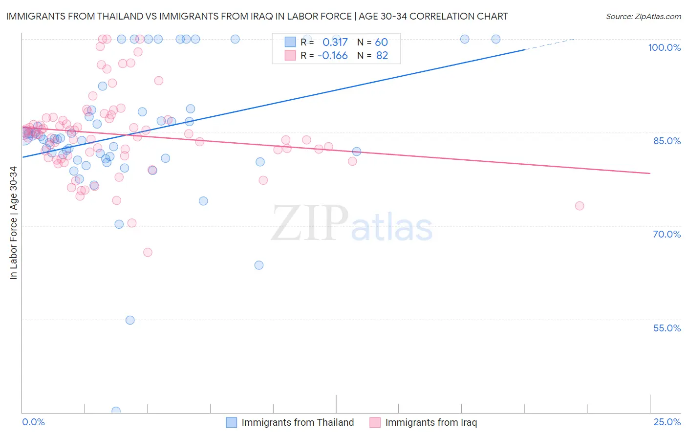 Immigrants from Thailand vs Immigrants from Iraq In Labor Force | Age 30-34