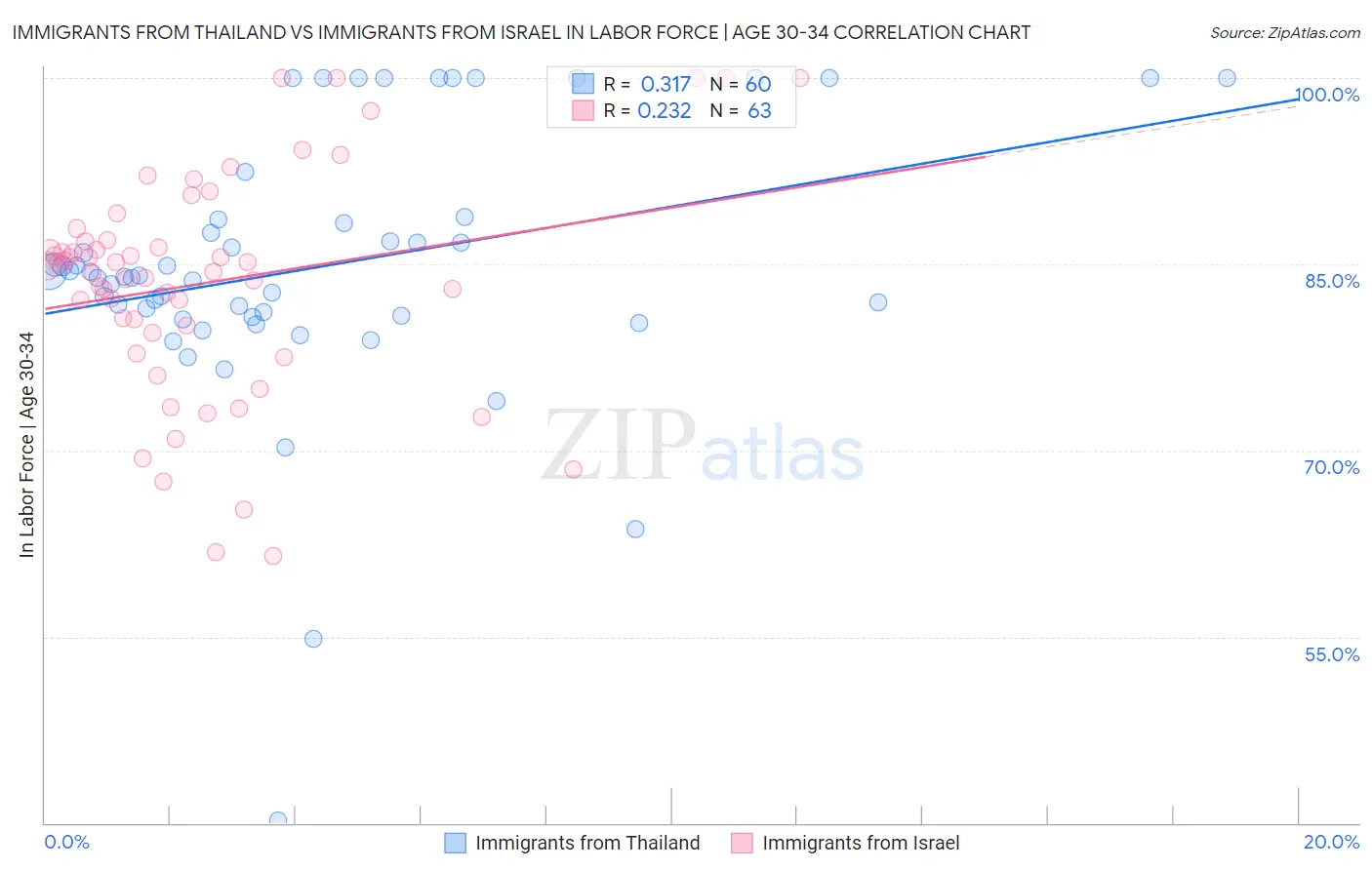 Immigrants from Thailand vs Immigrants from Israel In Labor Force | Age 30-34