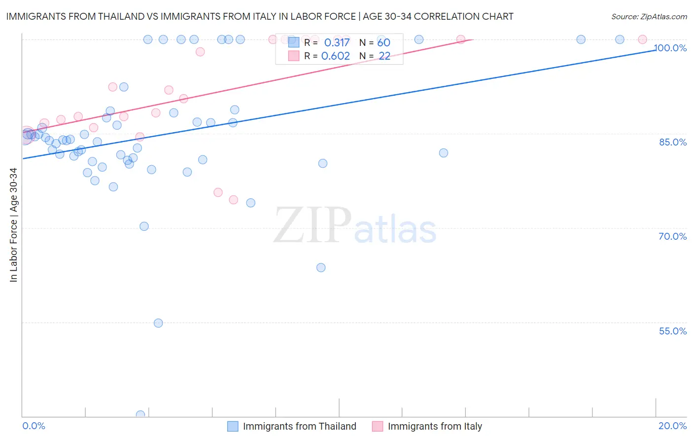 Immigrants from Thailand vs Immigrants from Italy In Labor Force | Age 30-34