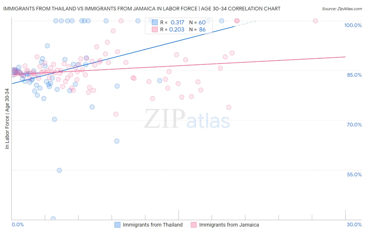 Immigrants from Thailand vs Immigrants from Jamaica In Labor Force | Age 30-34