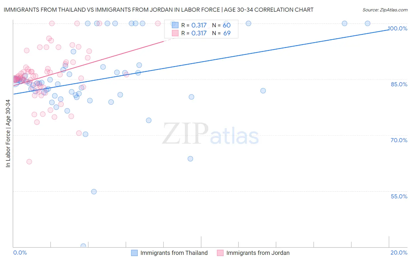 Immigrants from Thailand vs Immigrants from Jordan In Labor Force | Age 30-34