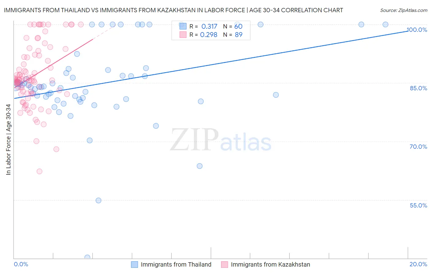 Immigrants from Thailand vs Immigrants from Kazakhstan In Labor Force | Age 30-34