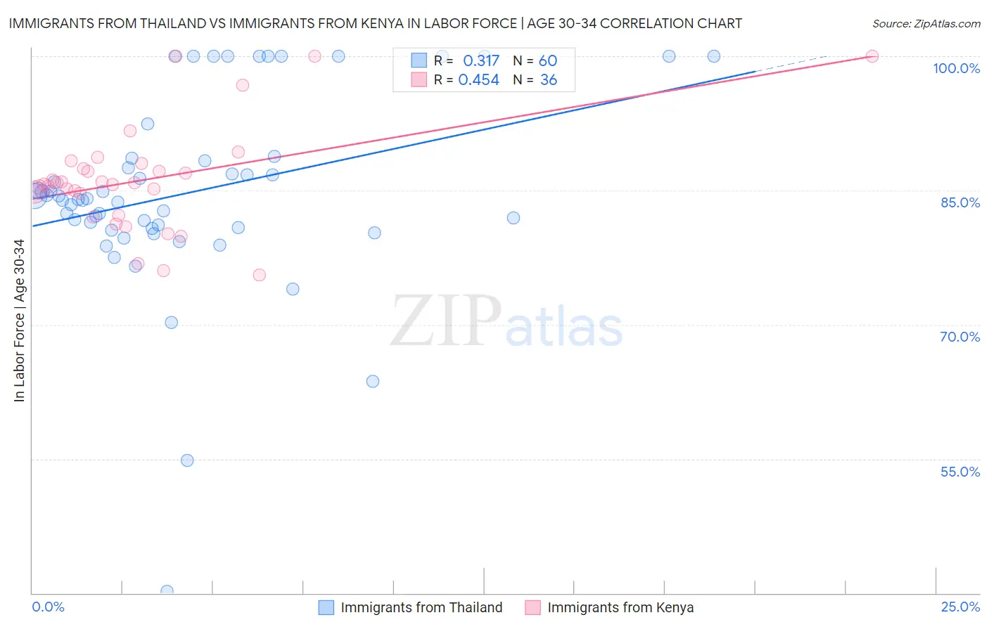 Immigrants from Thailand vs Immigrants from Kenya In Labor Force | Age 30-34