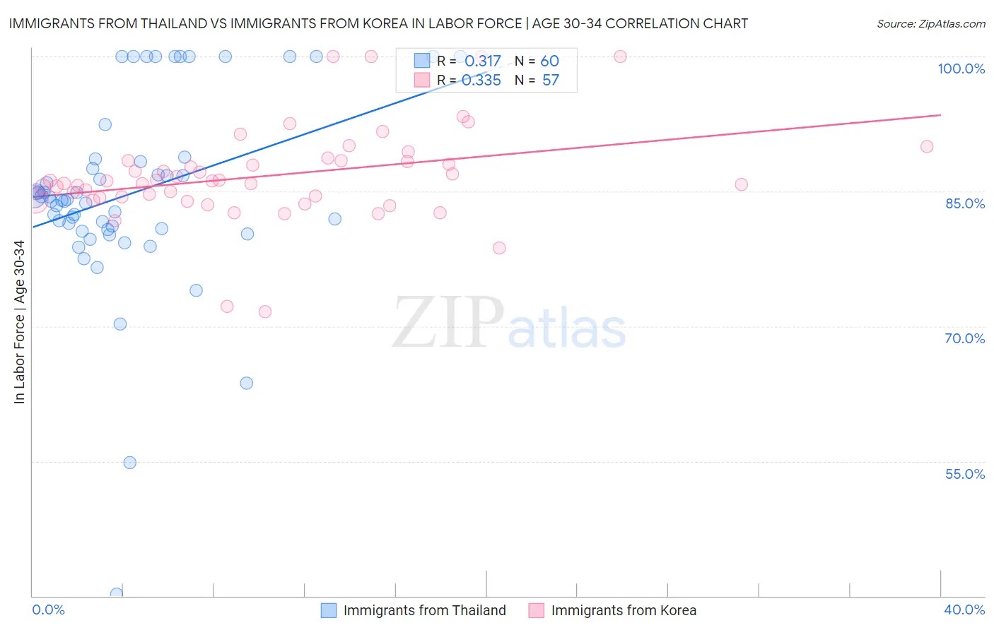 Immigrants from Thailand vs Immigrants from Korea In Labor Force | Age 30-34