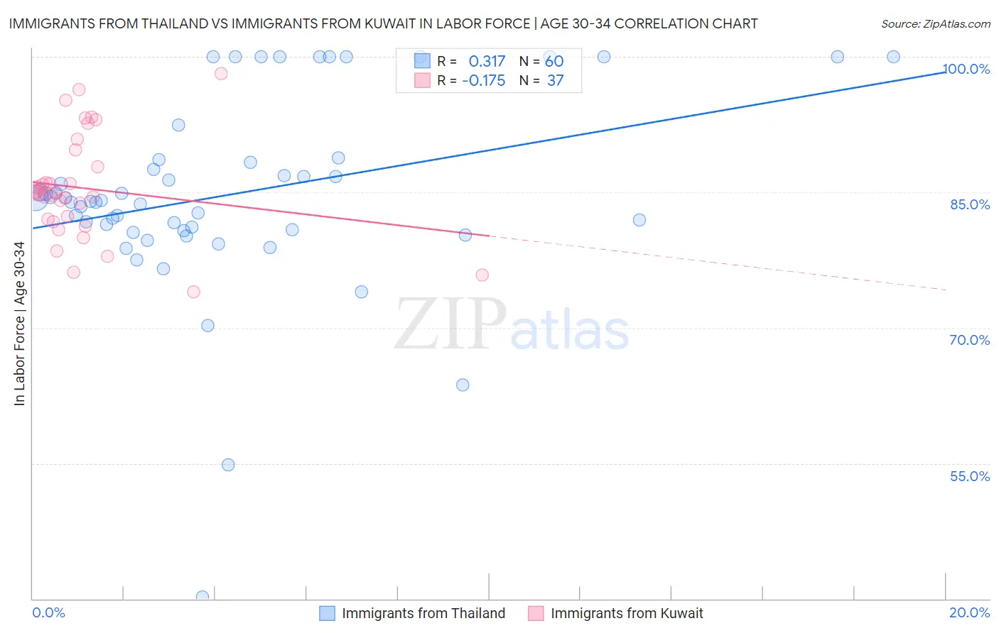 Immigrants from Thailand vs Immigrants from Kuwait In Labor Force | Age 30-34
