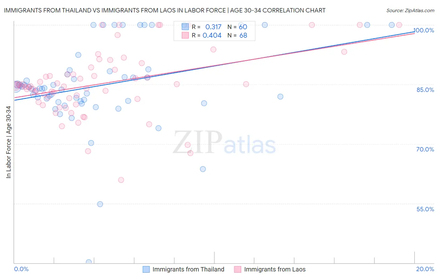 Immigrants from Thailand vs Immigrants from Laos In Labor Force | Age 30-34