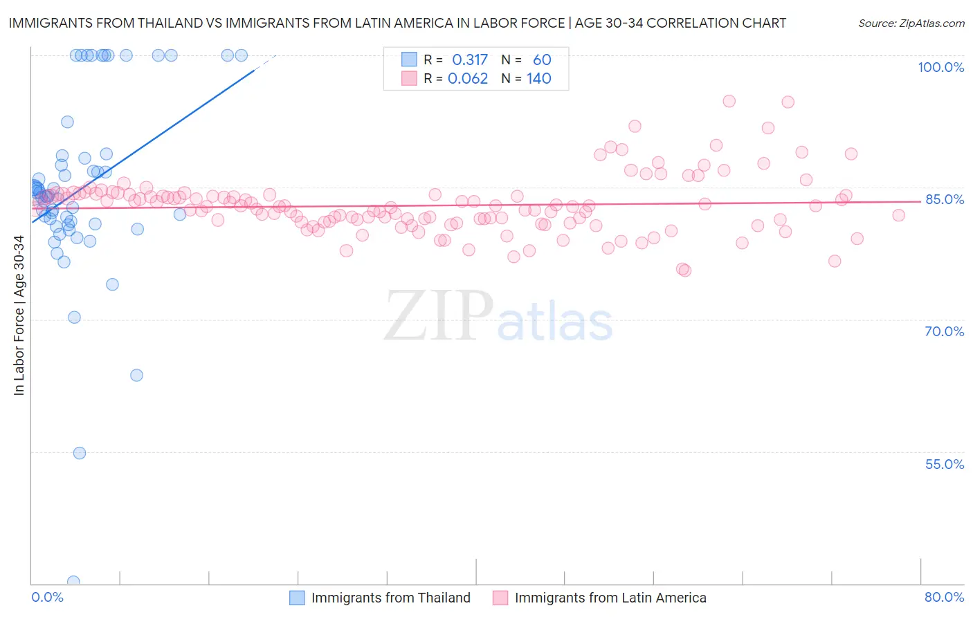 Immigrants from Thailand vs Immigrants from Latin America In Labor Force | Age 30-34