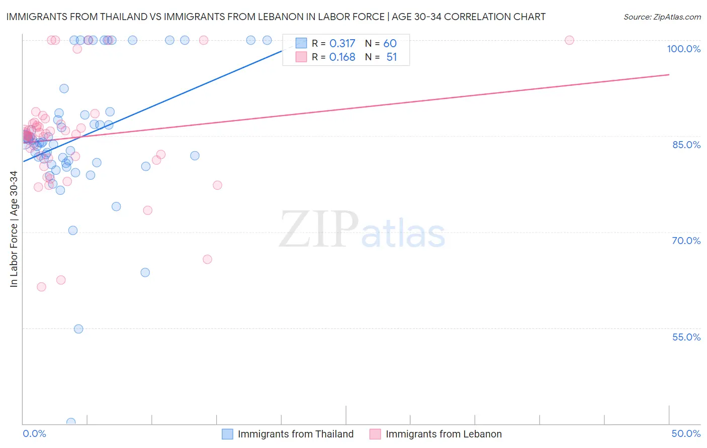 Immigrants from Thailand vs Immigrants from Lebanon In Labor Force | Age 30-34